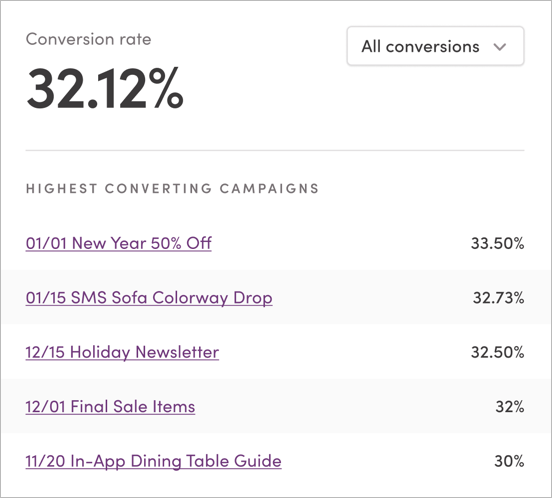 View highest converting campaigns