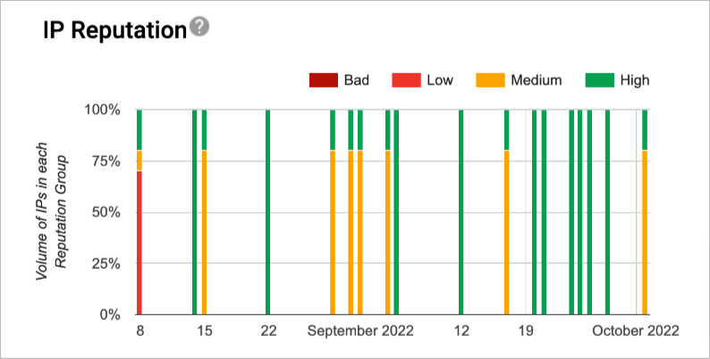 IP Reputation Report