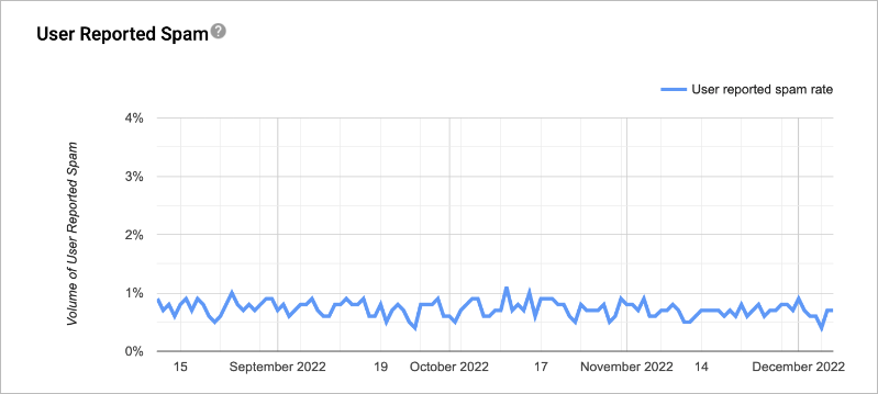 Spam Rate Report