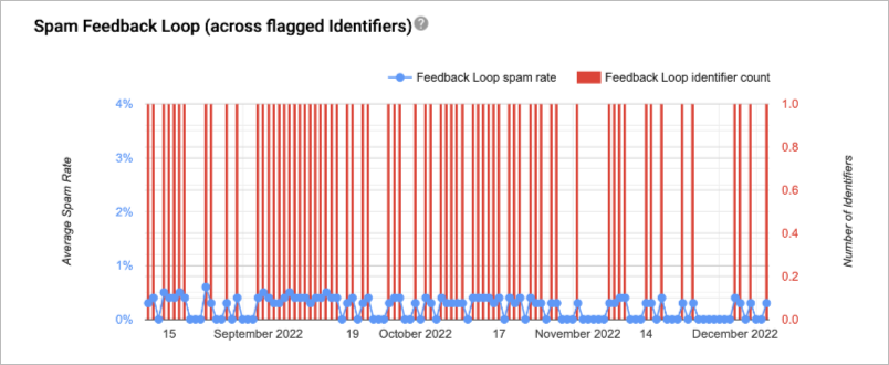 Spam Feedback Loop Report