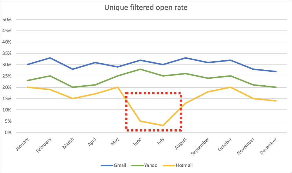 Email open rates over time
