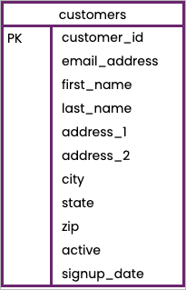 Simple data model schema