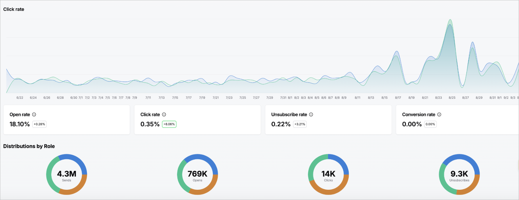 Viewing insights in Just Words