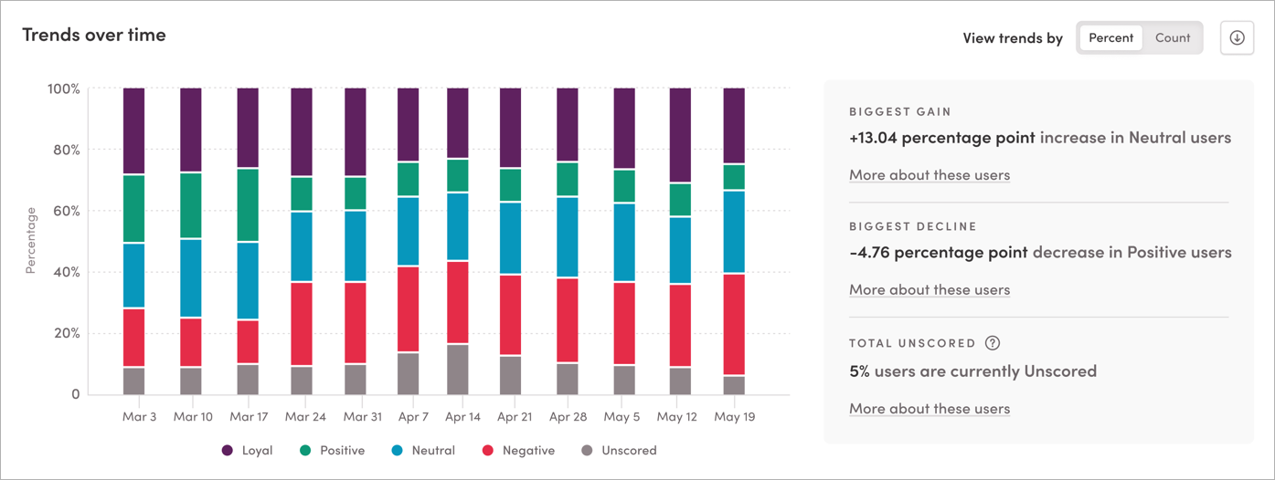 Brand Affinity trends over time