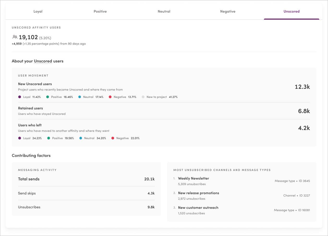 Brand Affinity unscored users