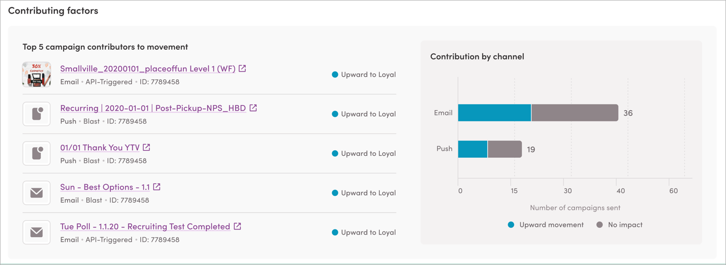 Brand Affinity contributors by campaign and channel