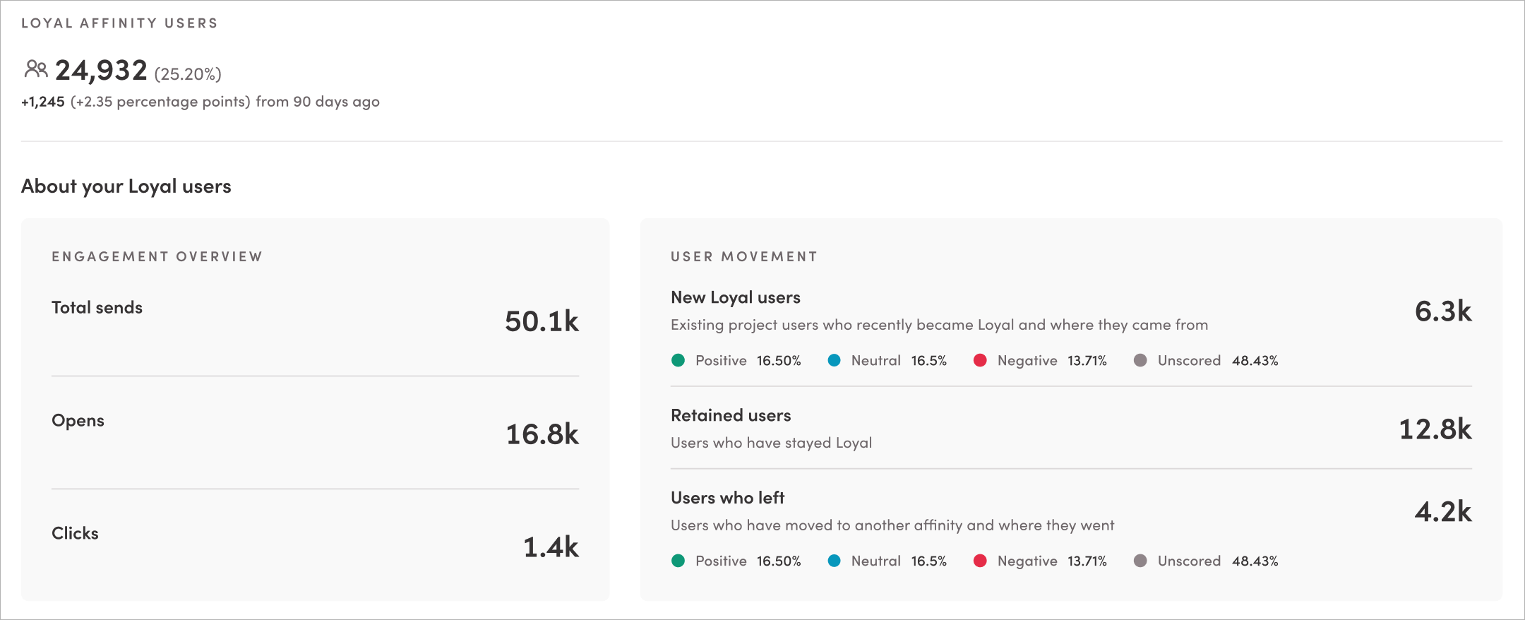 Brand Affinity breakdown by score