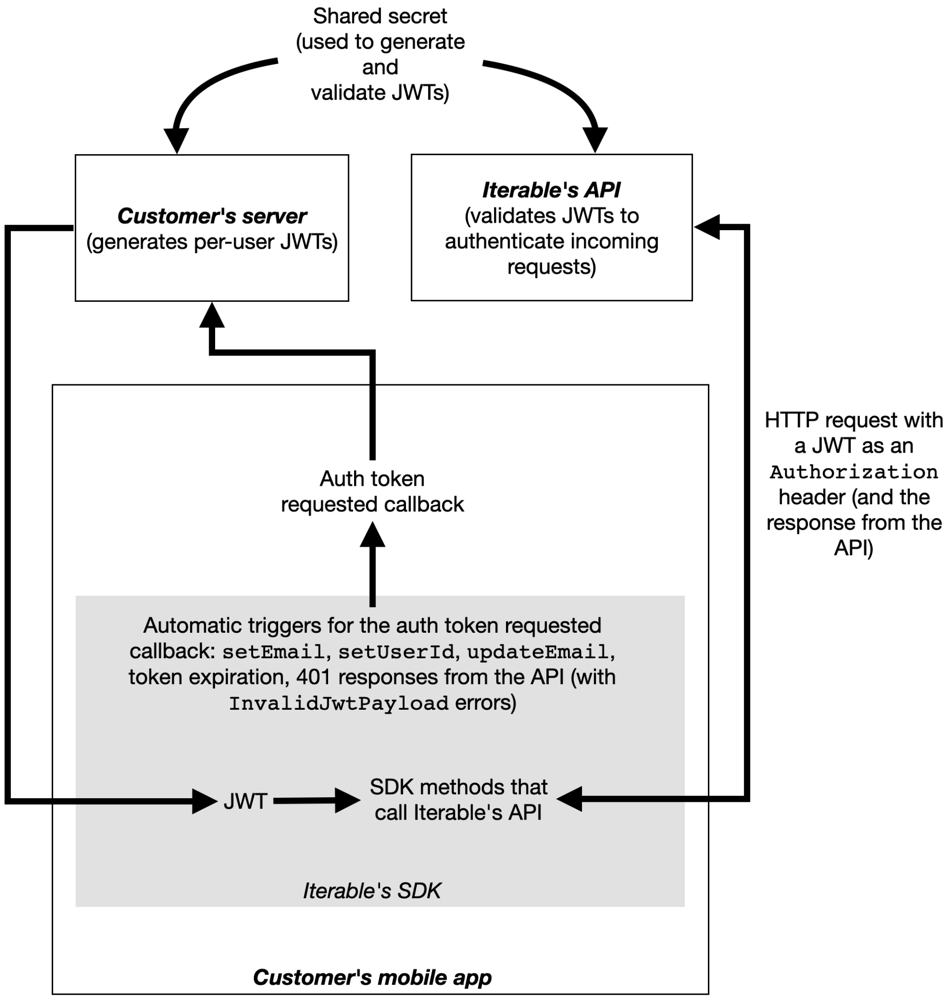 JWT authentication flowchart