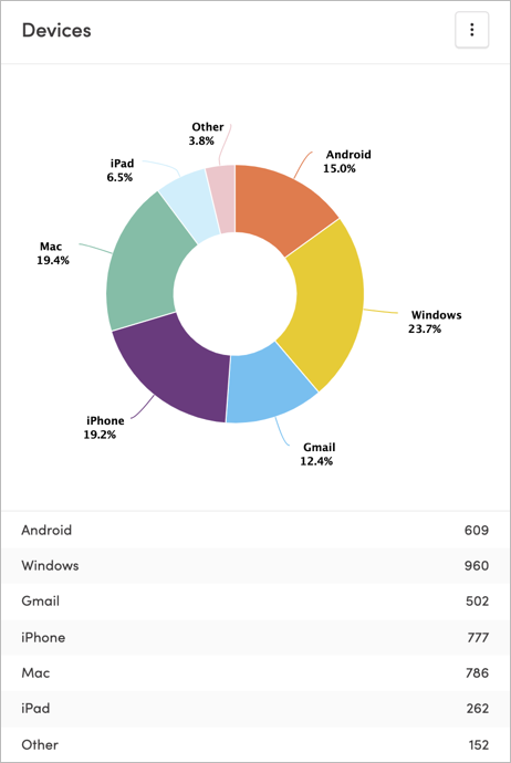 The Devices chart