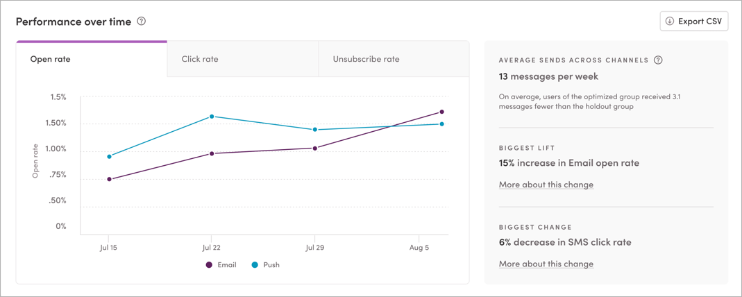 Frequency Optimization Insights