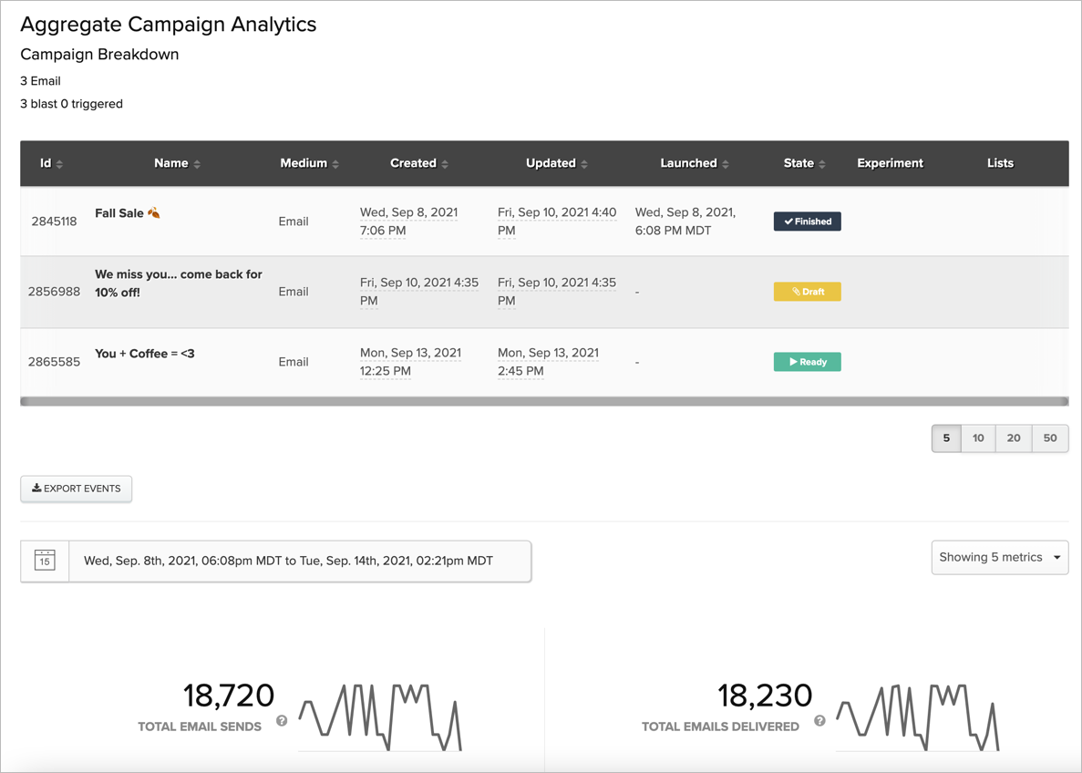The Aggregate Campaign Analytics page