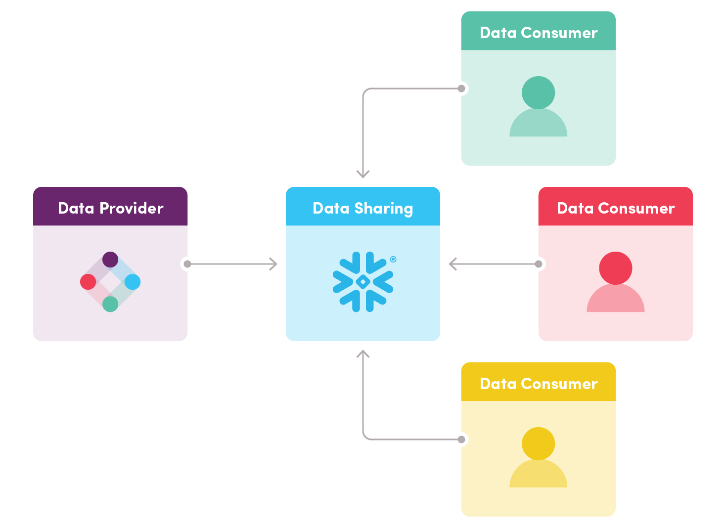 Sharing data from Iterable to Snowflake