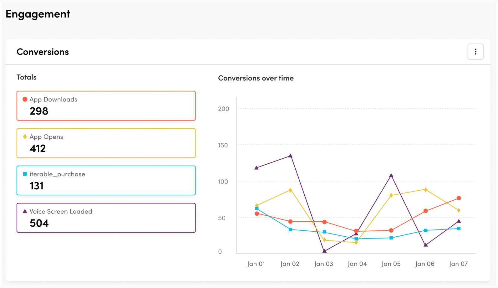Conversion metrics on Conversions card