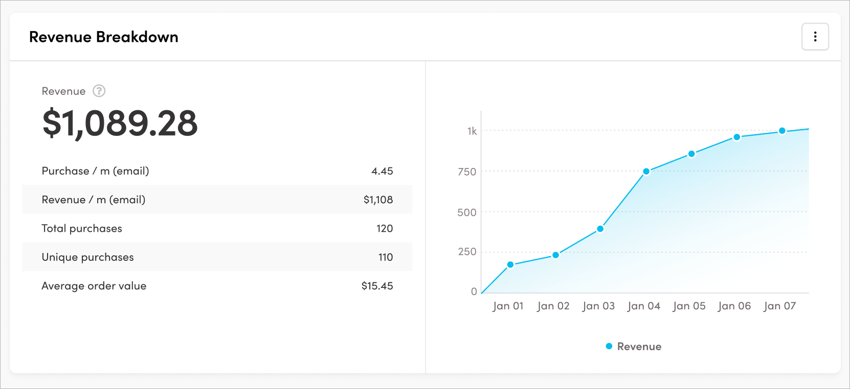 Purchase metrics on Revenue Breakdown card